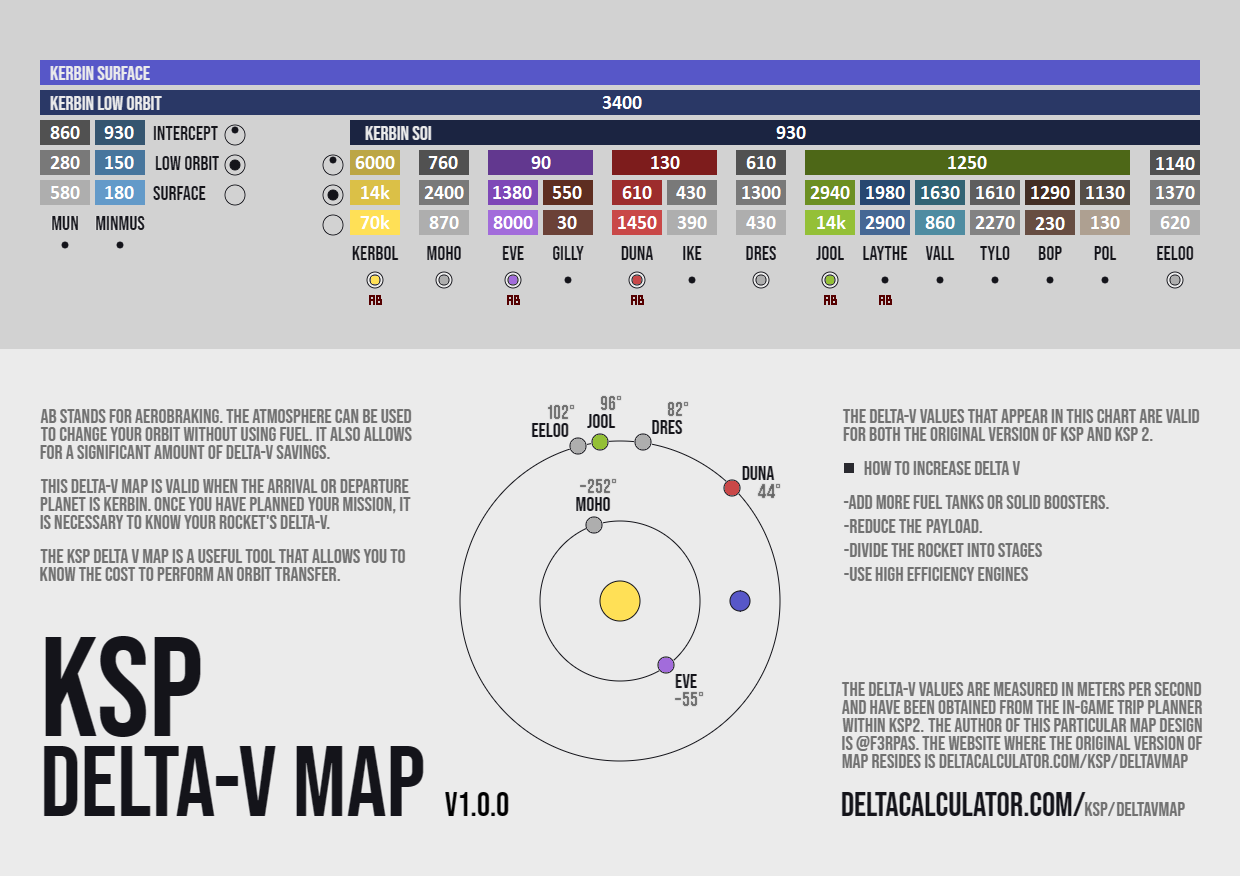 Ksp And Ksp2 Delta V Map