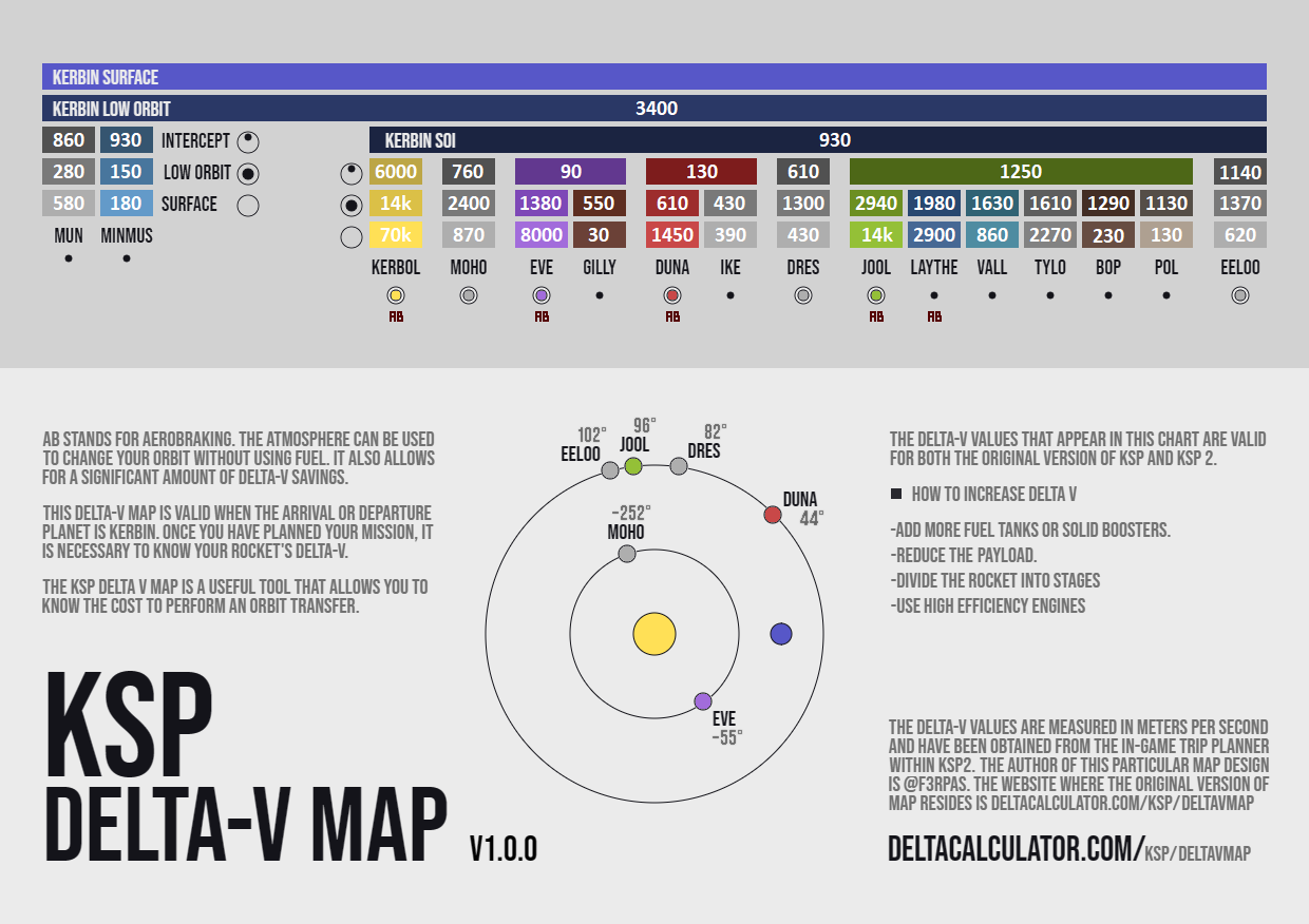 KSP KSP2 Delta V Map